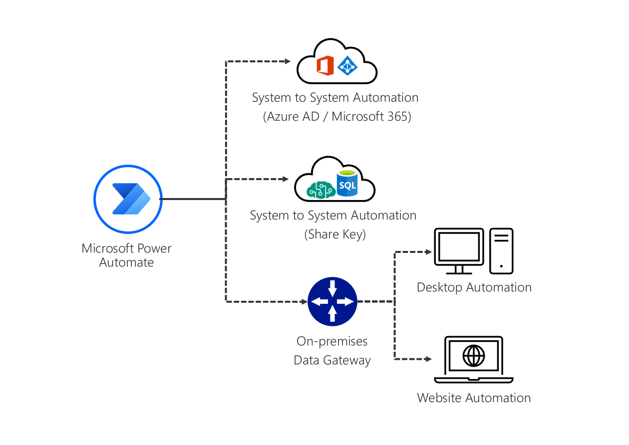 Tendencias automáticas con Power Automate